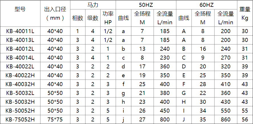 KBP卧式自吸泵-2过滤机有限公司 KBP卧式自吸泵-2过滤机有限公司
